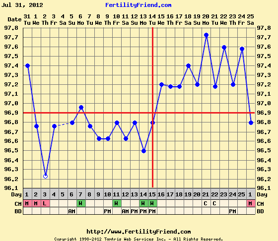 Basal Body Temperature Chart Positive Pregnancy